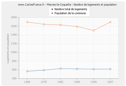 Marnes-la-Coquette : Nombre de logements et population