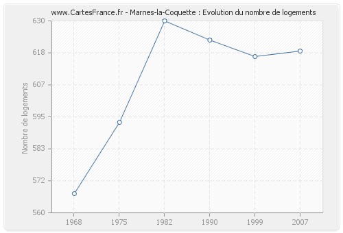 Marnes-la-Coquette : Evolution du nombre de logements