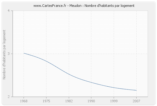 Meudon : Nombre d'habitants par logement