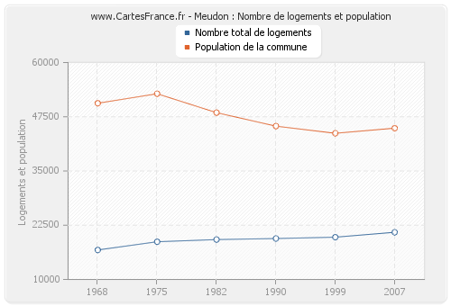 Meudon : Nombre de logements et population