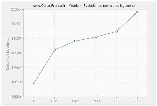 Meudon : Evolution du nombre de logements