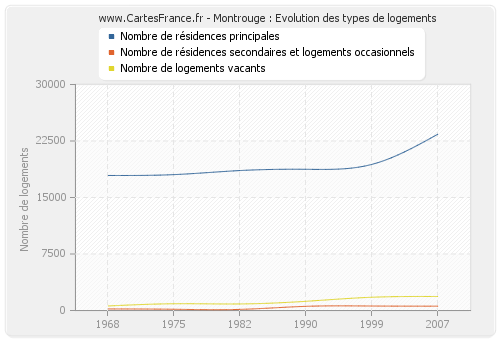 Montrouge : Evolution des types de logements