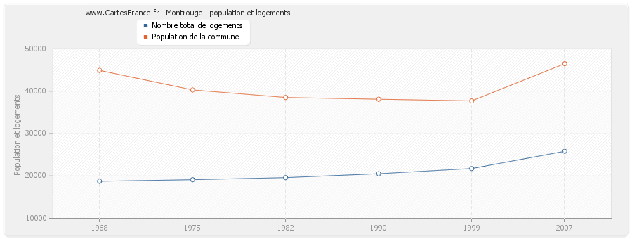 Montrouge : population et logements