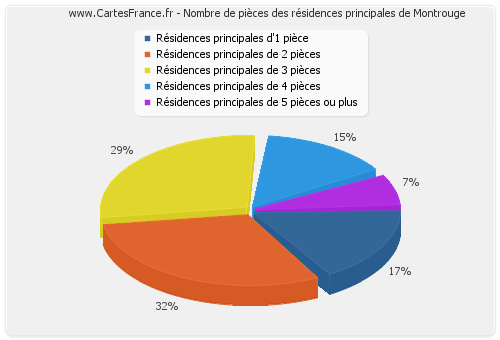 Nombre de pièces des résidences principales de Montrouge