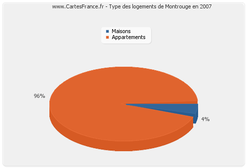 Type des logements de Montrouge en 2007