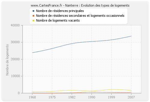 Nanterre : Evolution des types de logements