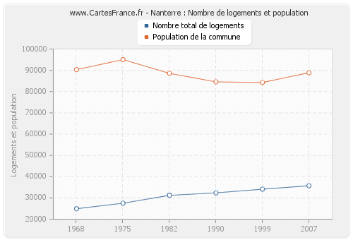 Nanterre : Nombre de logements et population
