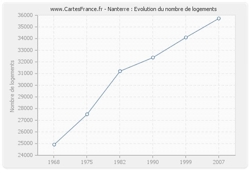 Nanterre : Evolution du nombre de logements