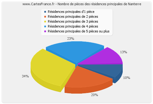 Nombre de pièces des résidences principales de Nanterre