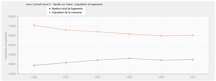 Neuilly-sur-Seine : population et logements