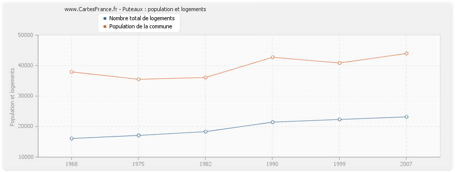 Puteaux : population et logements