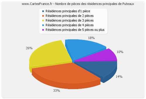 Nombre de pièces des résidences principales de Puteaux