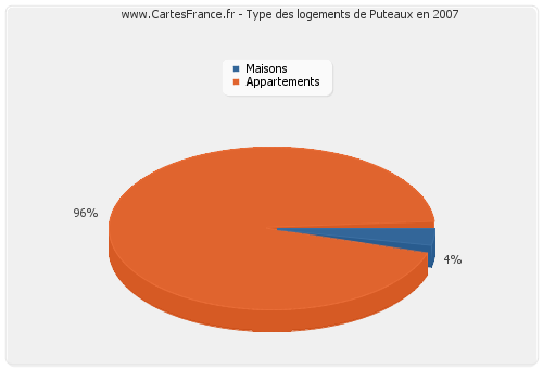 Type des logements de Puteaux en 2007