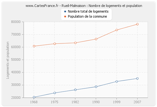 Rueil-Malmaison : Nombre de logements et population