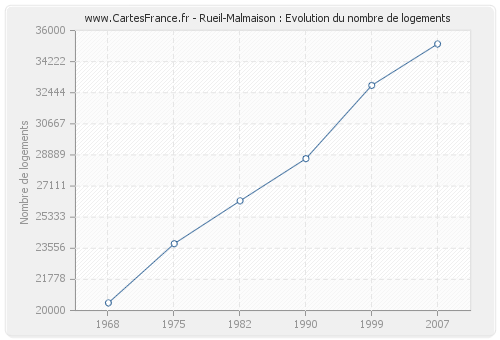 Rueil-Malmaison : Evolution du nombre de logements