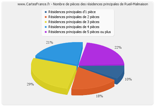 Nombre de pièces des résidences principales de Rueil-Malmaison