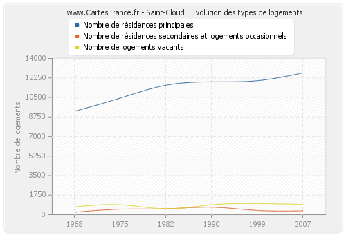 Saint-Cloud : Evolution des types de logements