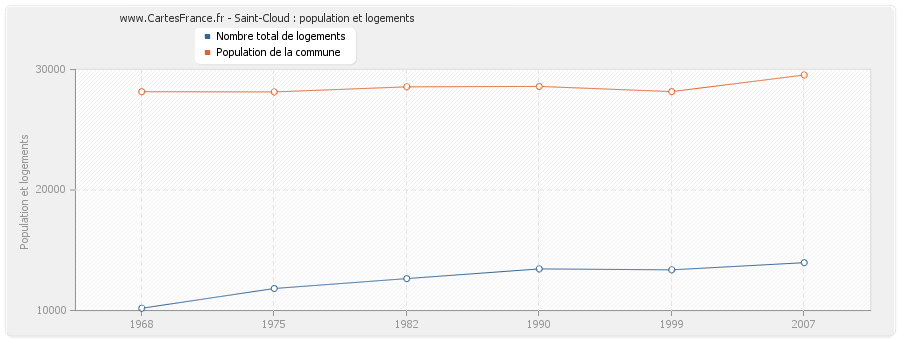 Saint-Cloud : population et logements