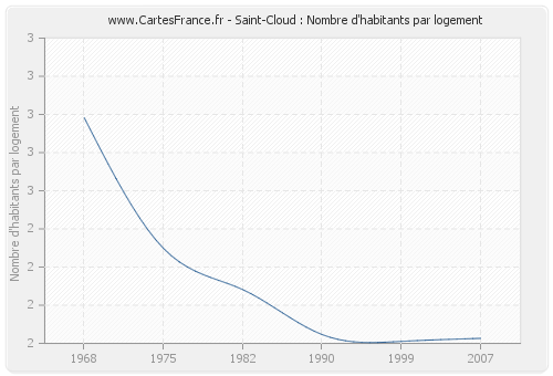 Saint-Cloud : Nombre d'habitants par logement
