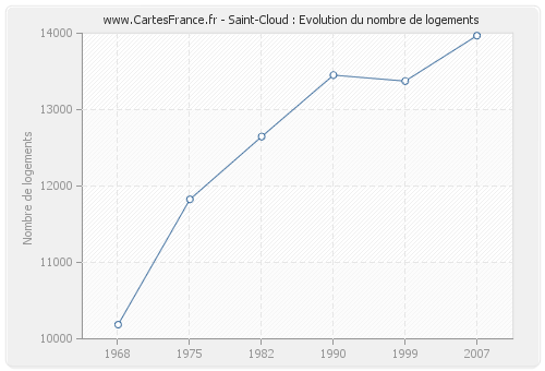 Saint-Cloud : Evolution du nombre de logements