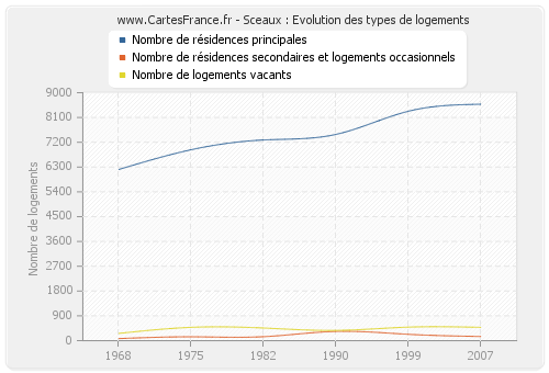 Sceaux : Evolution des types de logements