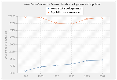 Sceaux : Nombre de logements et population