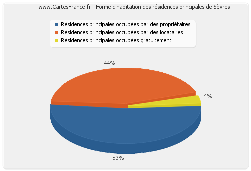 Forme d'habitation des résidences principales de Sèvres