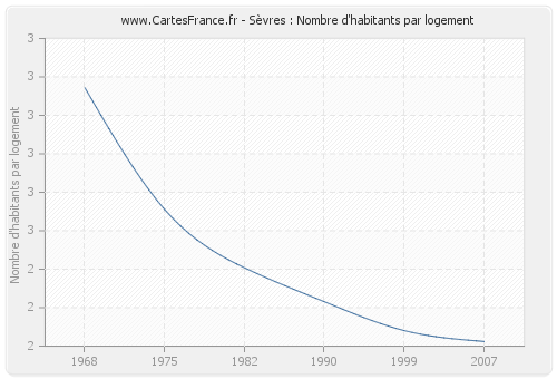 Sèvres : Nombre d'habitants par logement