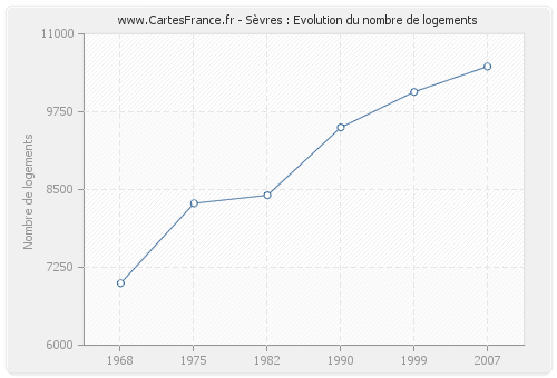 Sèvres : Evolution du nombre de logements