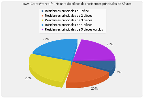 Nombre de pièces des résidences principales de Sèvres