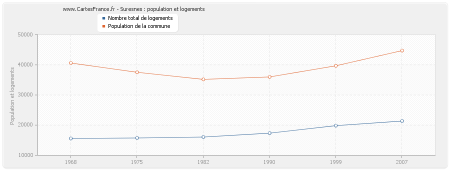 Suresnes : population et logements