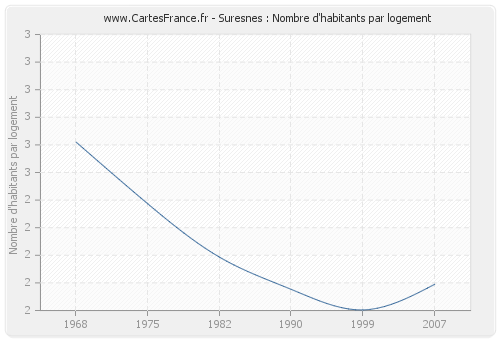 Suresnes : Nombre d'habitants par logement