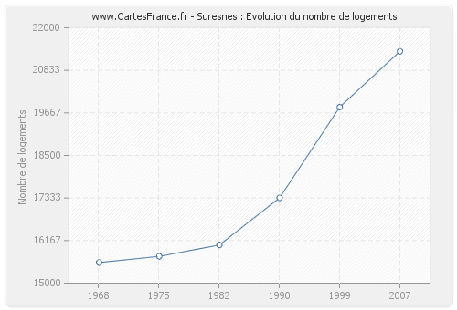 Suresnes : Evolution du nombre de logements