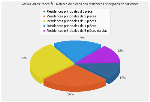 Nombre de pièces des résidences principales de Suresnes