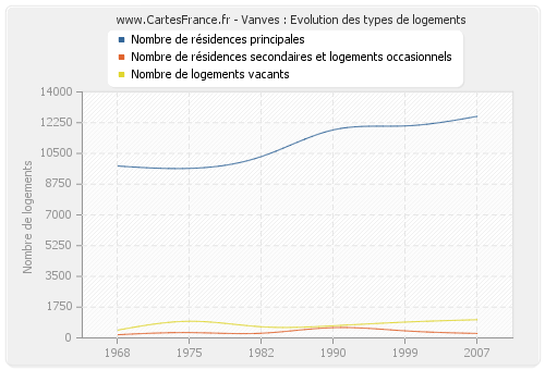 Vanves : Evolution des types de logements