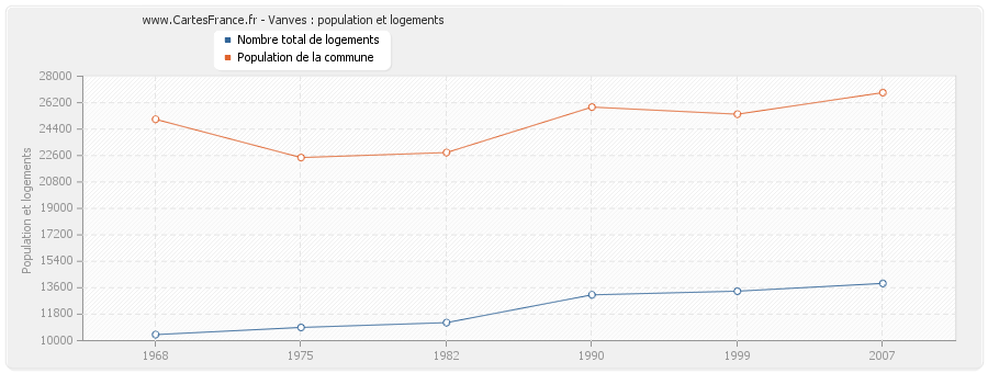 Vanves : population et logements