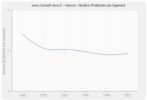 Vanves : Nombre d'habitants par logement