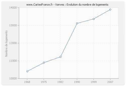 Vanves : Evolution du nombre de logements