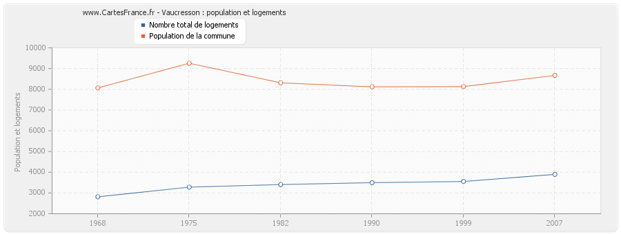 Vaucresson : population et logements