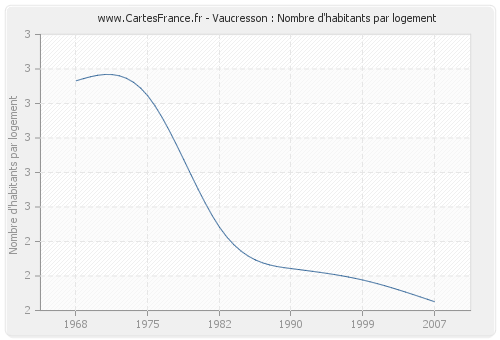 Vaucresson : Nombre d'habitants par logement