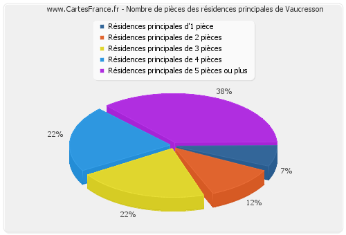 Nombre de pièces des résidences principales de Vaucresson