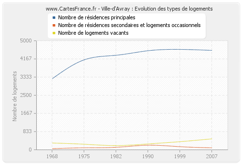 Ville-d'Avray : Evolution des types de logements