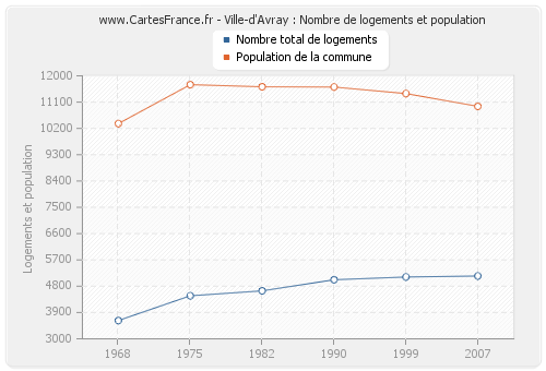 Ville-d'Avray : Nombre de logements et population