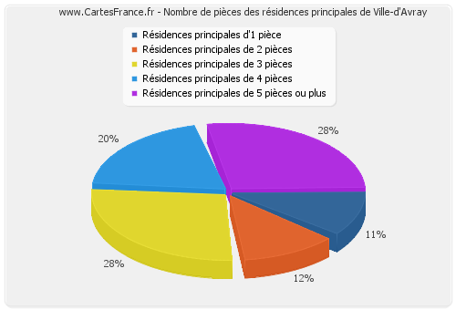 Nombre de pièces des résidences principales de Ville-d'Avray