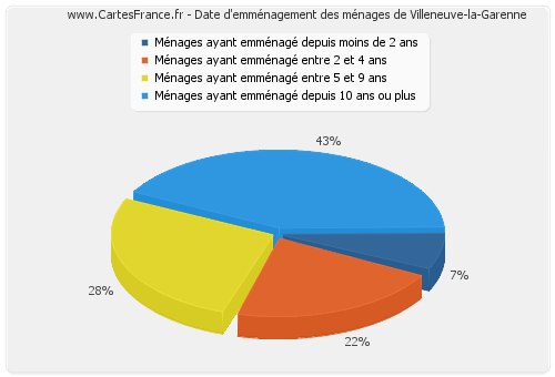 Date d'emménagement des ménages de Villeneuve-la-Garenne