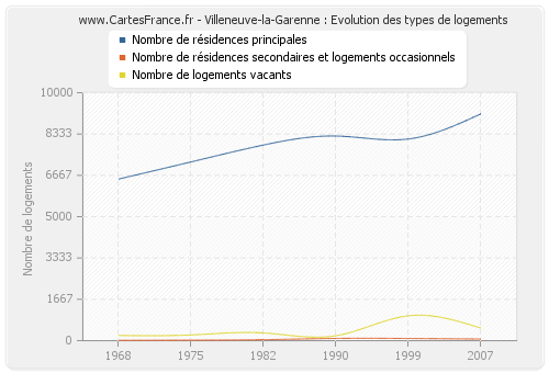 Villeneuve-la-Garenne : Evolution des types de logements