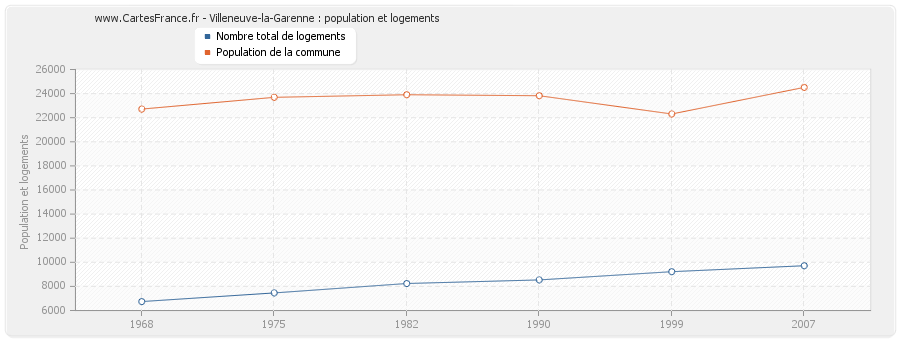 Villeneuve-la-Garenne : population et logements