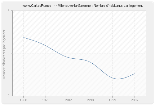 Villeneuve-la-Garenne : Nombre d'habitants par logement