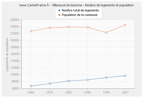 Villeneuve-la-Garenne : Nombre de logements et population
