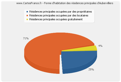 Forme d'habitation des résidences principales d'Aubervilliers